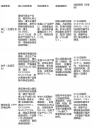 存4类材料（留存刻日≥产物保质期+6个月）